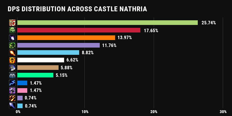 castle nathria distribution of dps