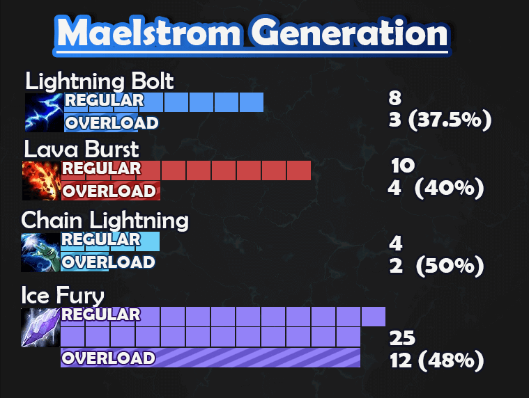 Method Elemental Shaman Guide Bfa 8 3 Stats Races And Consumables