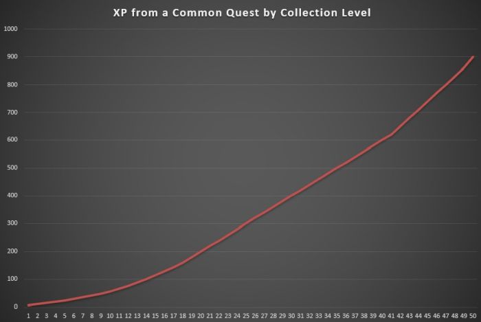xp from common quest by collection level