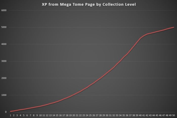 xp from mega tome page by collection level