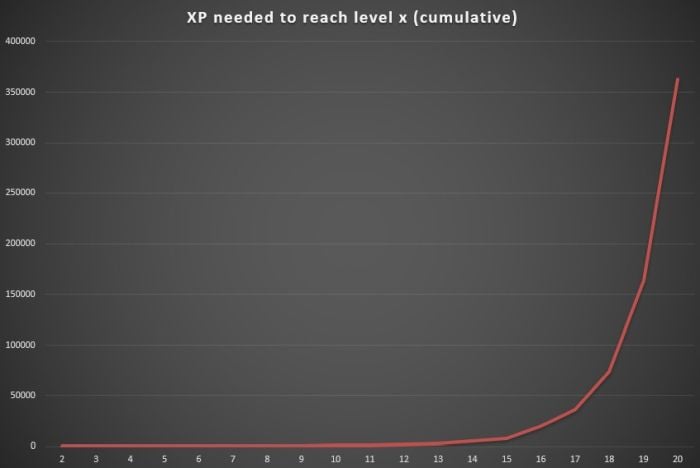 xp needed to reach level x  - cumulative